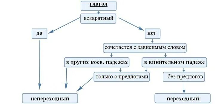 Схема переходных и непереходных глаголов. Переходные и непереходные глаголы. Примеры переходных и непереходных глаголов. Переходность глаголов в русском языке таблица с примерами.