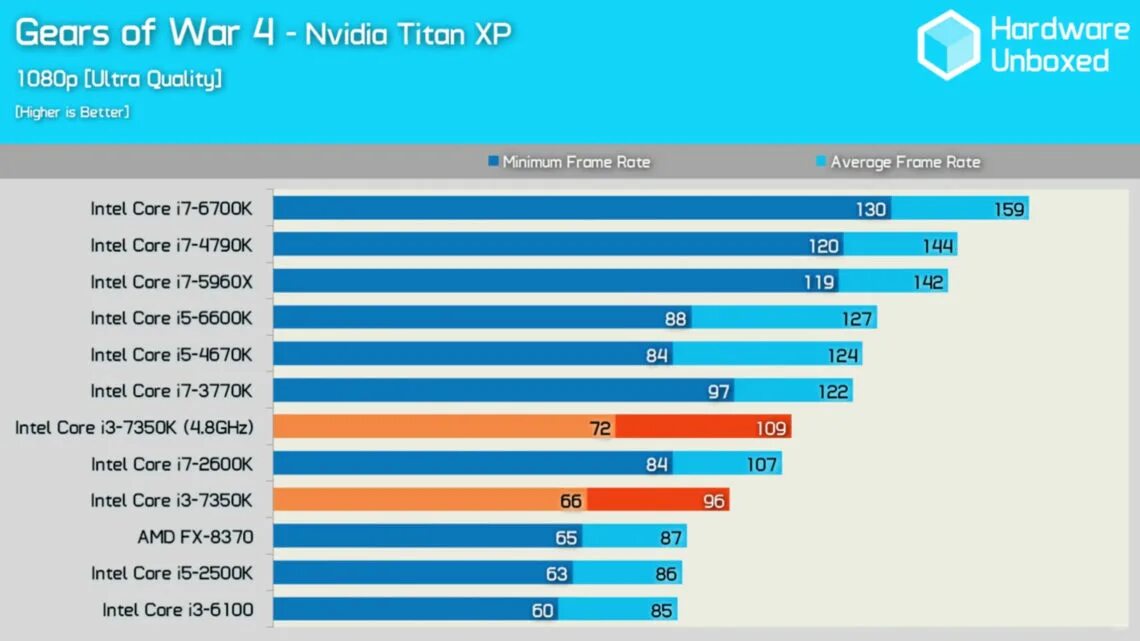 Тест процессоров i3 i5 i7 i9. I3 8 поколения. Intel i5 2500. I7 3 поколения.