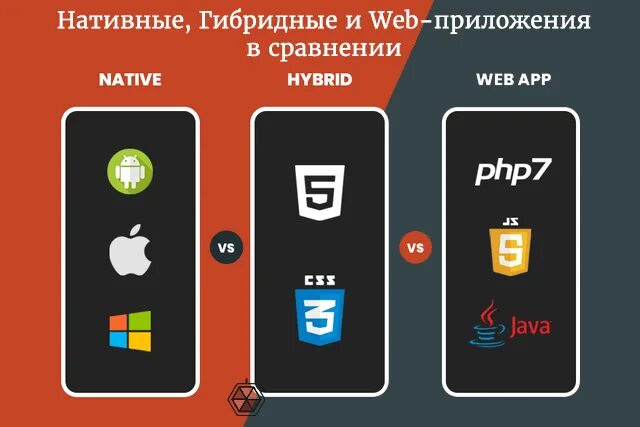 Виды тестирования мобильных приложений. Нативные приложения. Нативные приложения примеры. Нативные мобильные приложения. Нативные гибридные и веб приложения.