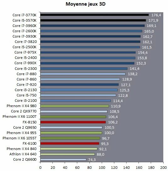 Видеокарты подходящие к intel core i5. Видеокарта для core i7 3570. теплопроводность процессора i7-3770. i7 3770 в играх. gtx 660 i5 2400.