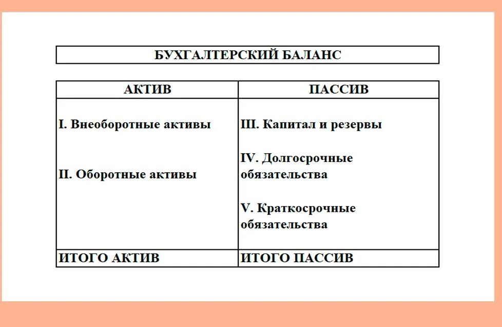 Бухгалтерский баланс Актив и пассив баланса. Баланс схема Актив и пассив. Бухгалтерский баланс Актив пассив схема. Активы и пассивы в бухгалтерском учете таблица. Актив баланса основные разделы