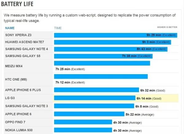 Автономность смартфонов 2021 таблица. Тест автономности смартфонов 2023. Рейтинг автономности смартфонов. Автономность смартфонов самсунг.