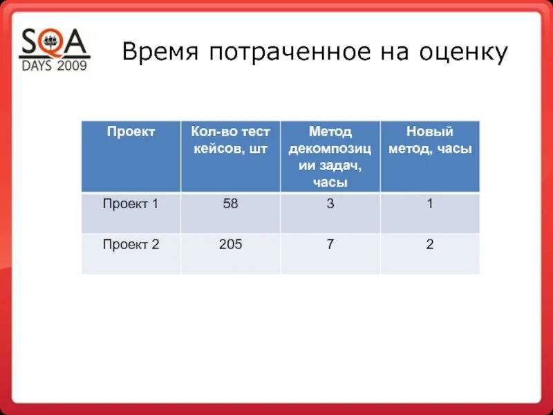 Оценка затрачиваемого времени. Потраченное время. Затраченное время. Время затрачиваемое на исследование.