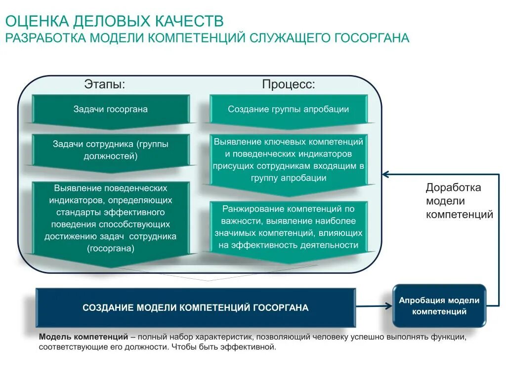 Основные модели оценки. Модель оценки компетенций. Разработка модели компетенций по должности. Оценка эффективности модели компетенций. МОДЕЛЬОЦЕНКИ персонал.