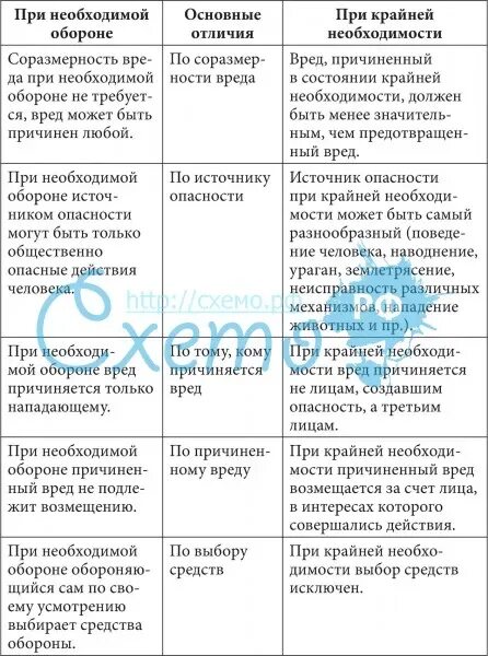 Чем отличается необходимость оборона от крайней необходимости. Необходимая оборона и крайняя необходимость. Крайняя необходимость отличается от необходимой обороны. Крайняя необходимость и необходимая оборона отличия. Таблица необходимая оборона и крайняя необходимость.