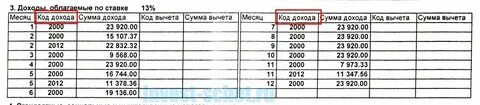 Доходы облагаемые по ставке 15 по ндфл