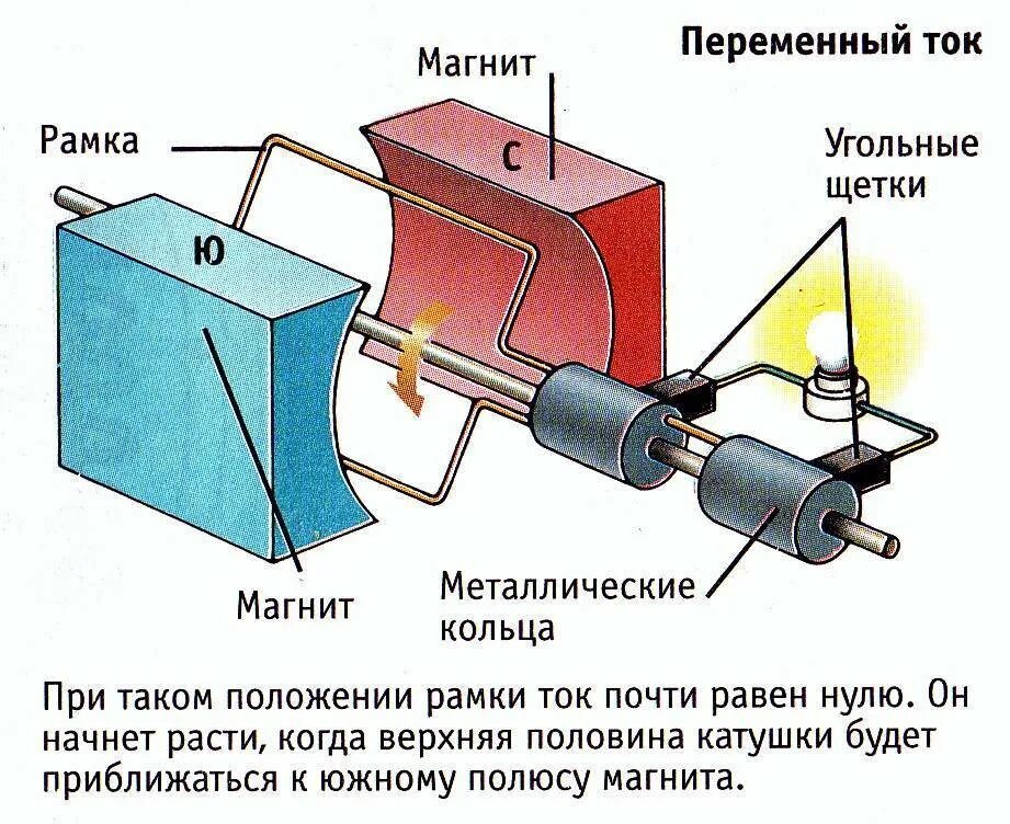 Электромеханический индукционный Генератор переменного тока схема. Схема индукторного генератора переменного тока. Схема простейшего генератора переменного тока. Устройство и принцип работы генератора переменного тока. Генерирование тока