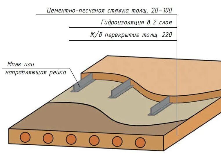 Устройство стяжек цементных толщиной 20 мм