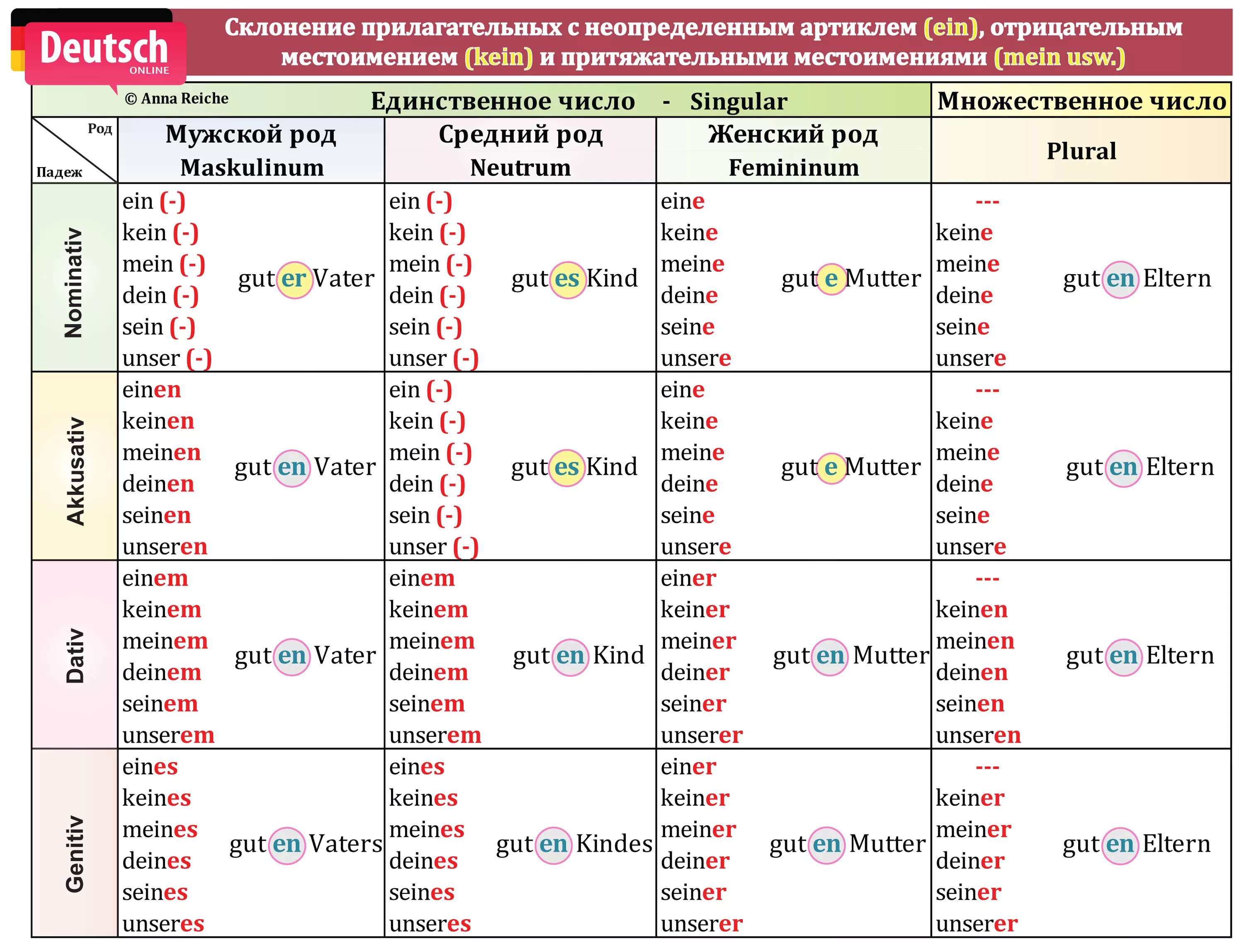 Смешанное склонение прилагательных в немецком языке таблица. Слабое склонение прилагательных в немецком языке таблица. Склонение имен прилагательных в немецком языке таблица. Таблица окончаний прилагательных в немецком. Какие падежи есть в английском