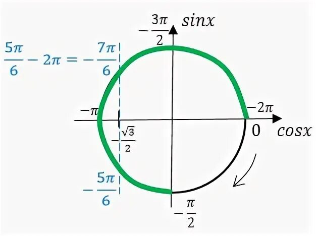 Отрезок π 2π