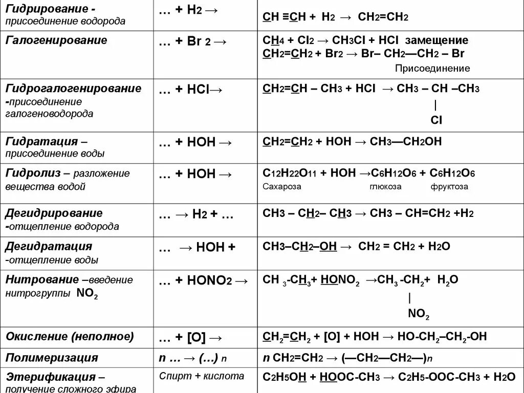 Проведите реакции с помощью которых можно доказать. 1.Классификация химических реакций в органической химии. Типы хим реакций в органической химии 10 класс. Химия классификация реакций в органической химии.. Типы химических реакций в органической химии таблица.