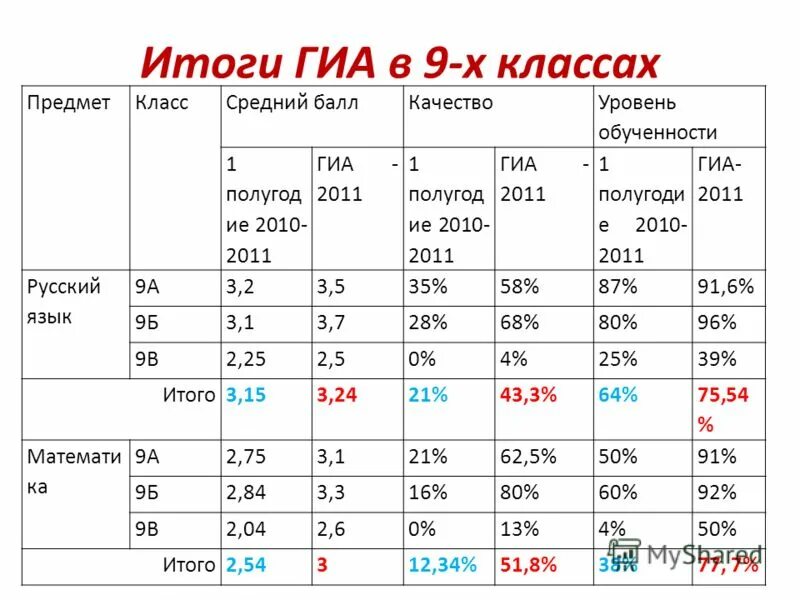 Результаты русского гиа