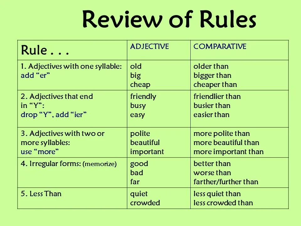 Comparative superlative grammar. Comparative and superlative adjectives правило. comparative adjectives правило. comparatives and superlatives правило. degrees of comparison of adjectives правило.