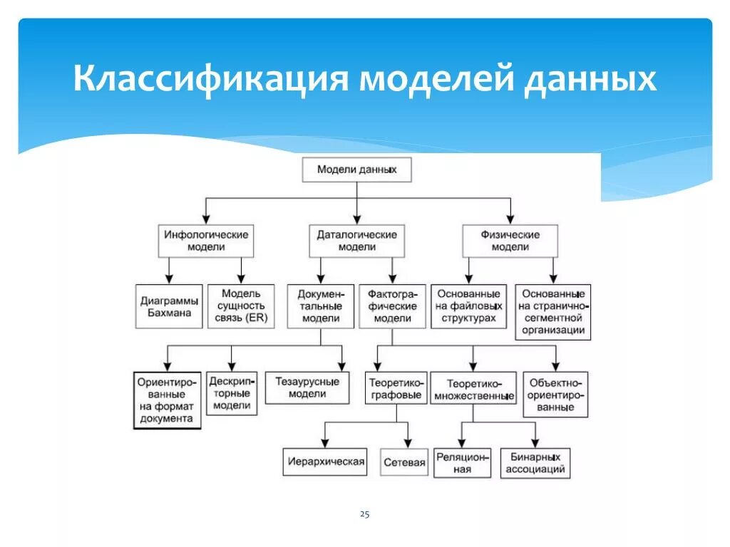 Классификация БД по модели данных. Классификационная схема моделей БД. Классификация моделей в информатике таблица. Различают следующие модели данных:. Модель классов представляет