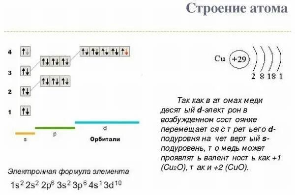 Охарактеризуйте строение атома элемента. Строение электронной оболочки меди. Схема строения электронной оболочки атома меди. Строение электронных оболочек атомов меди. Электронные формулы и схемы строения меди.