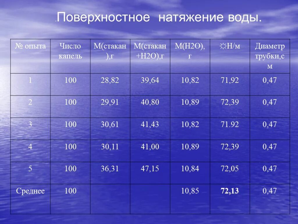 Поверхностное натяжение воды. Межфазное натяжение нефть вода. Поверхностное натяжение нефти. Поверхностноетнатяжение воды.