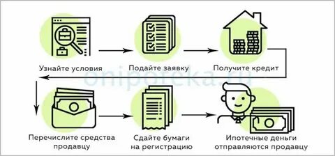 Условия взятия ипотеки