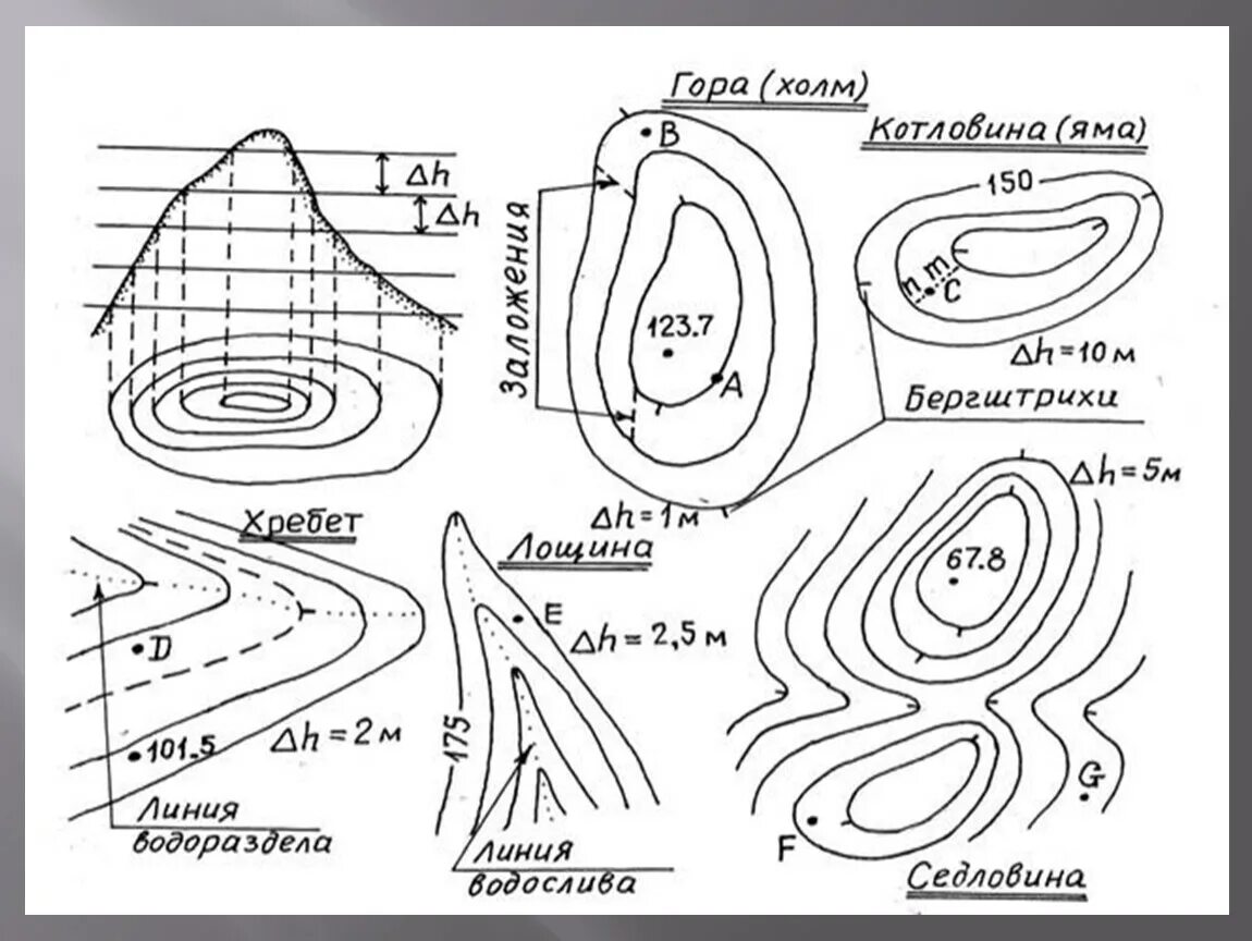 Берг штрихи. Формы рельефа на топографической карте. Изображение горизонталями основных форм рельефа. Основные формы рельефа горизонталями на карте. Формы изображения рельефа горизонталями на топографических картах.