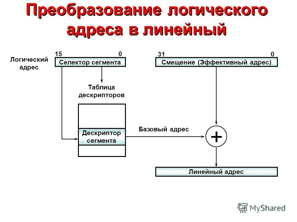 Логический адрес. Преобразование логического адреса в физический. логическая адресация. преобразование адресов.