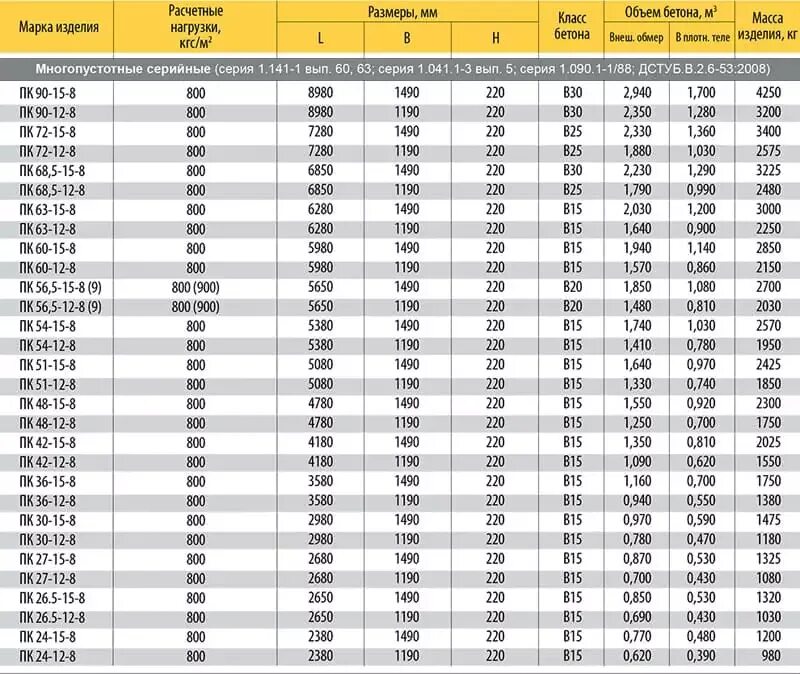 3 11 15 57. Габариты пустотелой плиты перекрытия. Вес пустотной плиты перекрытия 6х1.5. Вес плиты перекрытия 6х1.2 монолитных. Плиты перекрытия многопустотные толщиной 220.