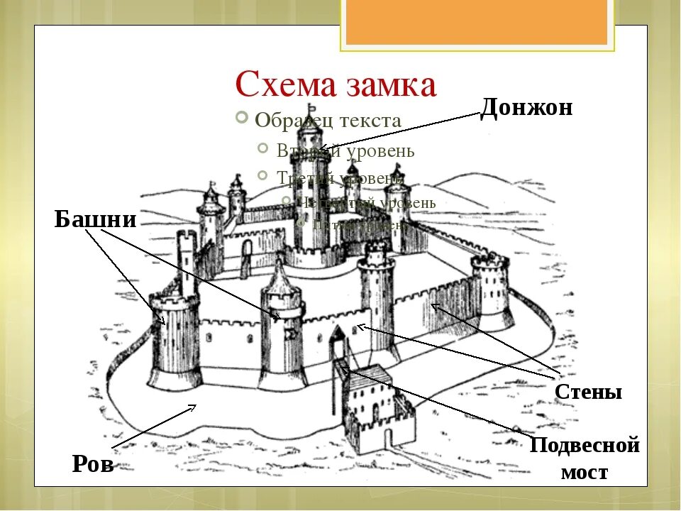 Написал процесс и замок 5 букв. Схема рыцарского замка средневековья. замок феодала схема. строение рыцарского замка. средневековый замок схема.
