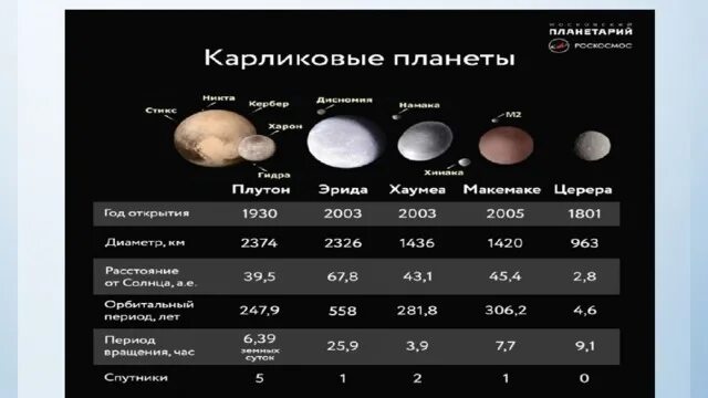 Сколько малых планет. Характеристики планет Церера Плутон Хаумеа Макемаке Эрида. Астероиды Карликовые планеты кометы. Карликовые планеты солнечной системы таблица. Карликовые планеты солнечной системы масса.