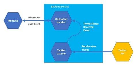 Websocket example