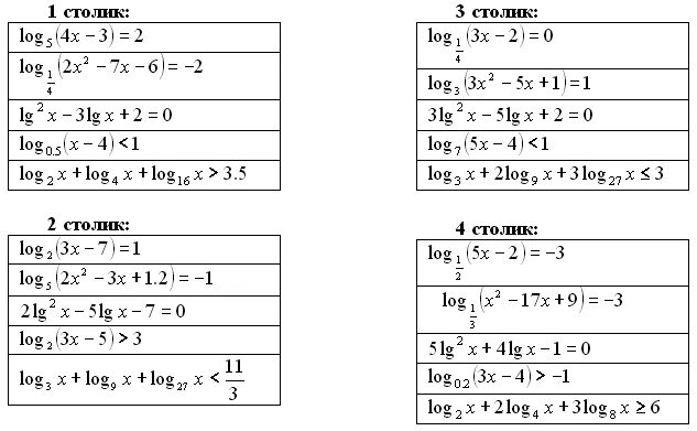 Самостоятельная работа 10 класс алгебра логарифмические уравнения. Логарифмические неравенства. Логарифмические уравнения и неравенства самостоятельная работа. Алгебра 10 класс логарифмические неравенства самостоятельная. Логарифмические неравенства самостоятельная работа.