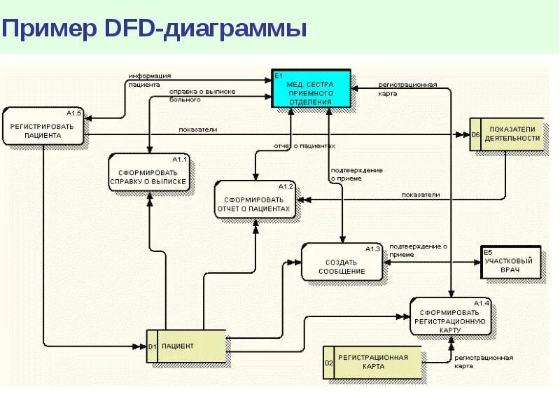 Диаграмма потоков данных DFD интернет магазина. Диаграмма потоков данных аптека. DFD модель базы данных ГИБДД. DFD методология потоков данных.