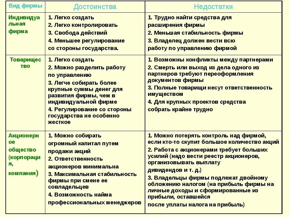 Отличие материалов от основных. Основные типы фирм. Виды фирм, их преимущества и недостатки. Типы фирм таблица. Виды фирм достоинства и недостатки.