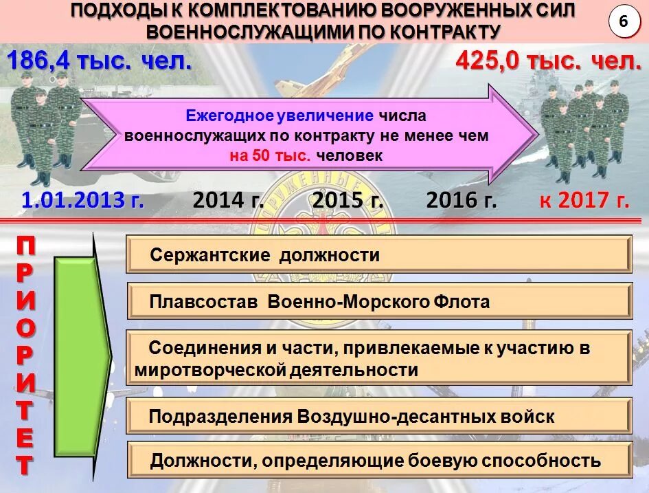 Как осуществляется комплектование. Система комплектования вс РФ. Комплектование Вооруженных сил Российской Федерации. Комплектование Вооруженных сил личным составом. Комплектование армии в России.