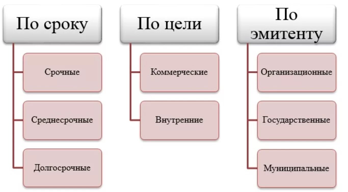 Сроки бывают. Виды облигаций. Облигации понятие и виды. Виды облигационного займа. Основные виды облигаций.