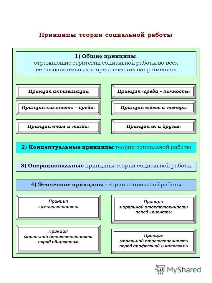 Основные теории применяемые в социальной работе. Принципы теории социальной работы. Организация социальной работой принципы. Классификация принципов социальной работы.