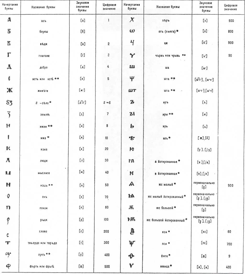 Буква w значение. Славянская кириллица таблица. Кириллица таблица с транскрипцией. Древнерусский алфавит с транскрипцией. Азбука кириллица расшифровка.