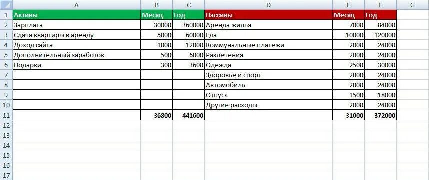 Активы и пассивы семьи. Финансовый план активы и пассивы. финансовое планирование таблица excel. доходы расходы активы пассивы таблица. таблица excel финансовый план.