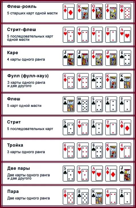 Покер правила игры и комбинации. Комбинации карт Покер 36 карт. Правила игры Покер для новичков. Комбинации в покере с правилами.