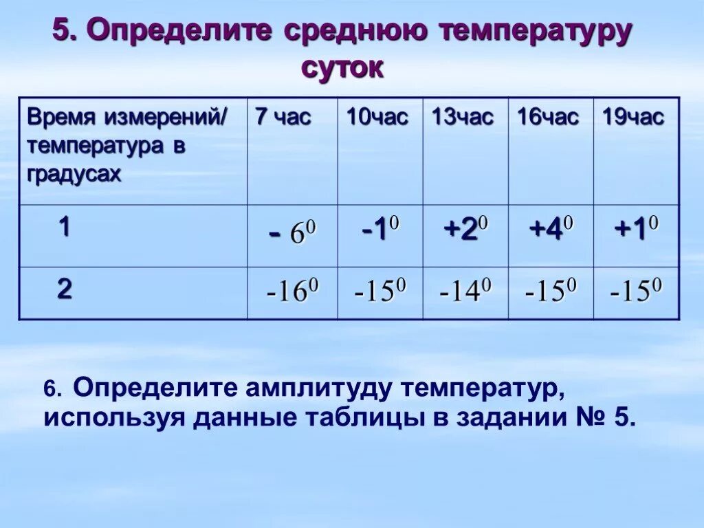 Вычислить среднюю амплитуду температур