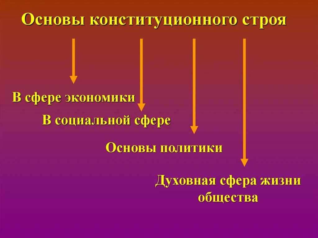 Духовные основы гражданского общества. Конституционные основы духовной жизни общества. Духовно культурные основы конституционного строя. Конституционные принципы духовной жизни общества. Конституционные основы духовный жизни общества.