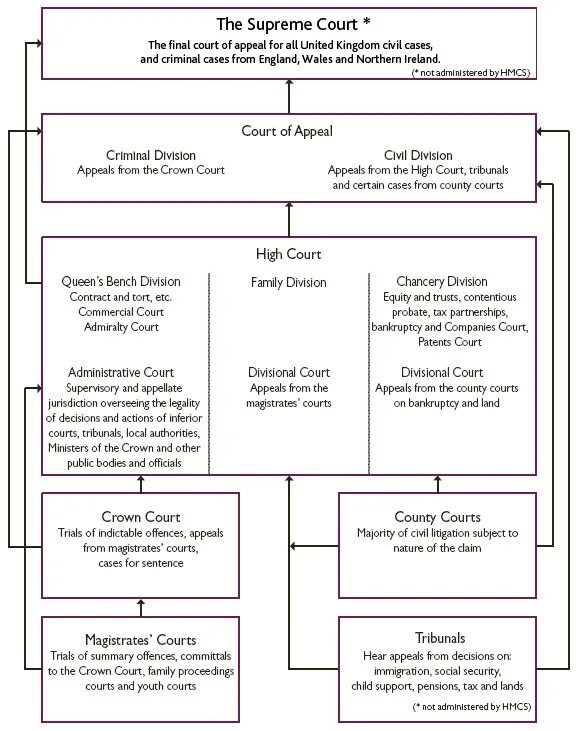 Coded court. Система судов великобритании схема. the court system in england and wales схема. схема судов в англии. судебная система великобритании.