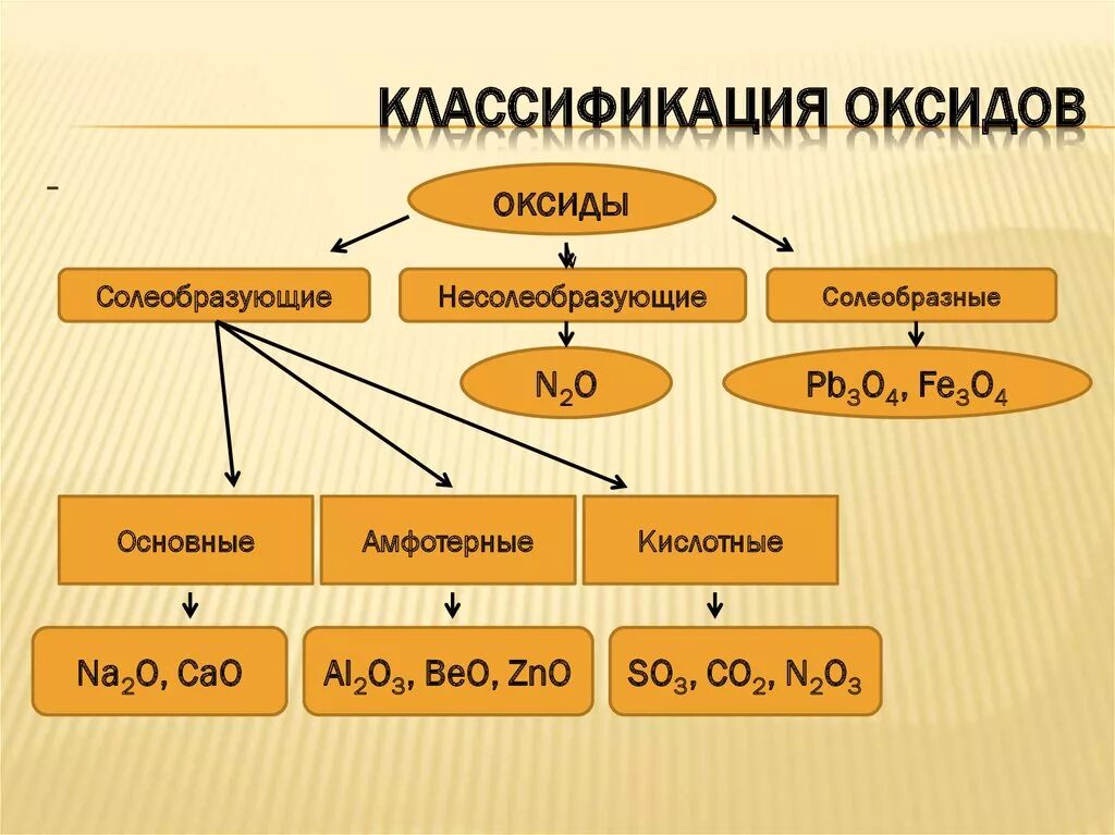 К какой группе относятся основные оксиды. Схема классификации оксидов 8 класс. Классификация оксидов схема 8 класс химия. Классификация оксидов в химии примеры. Классификация оксидов по химическим свойствам.