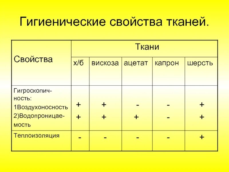 К гигиеническим свойствам относятся. Гигиенические свойства ткани. Характеристика свойств тканей. Ткань с гигиеническими качествами. Гигиенические свойства капрона.