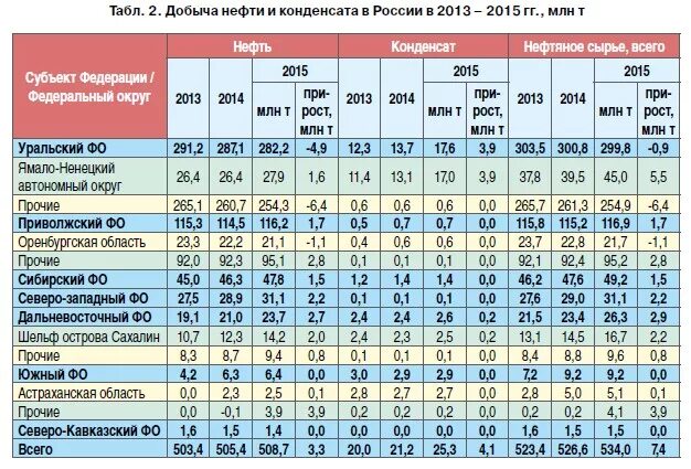 Добыча нефти в россии в цифрах. Добыча нефти в России по регионам. Добыча нефти в России таблица. Регионы РФ по добыче нефти. Добыча нефти в России по регионам таблица.