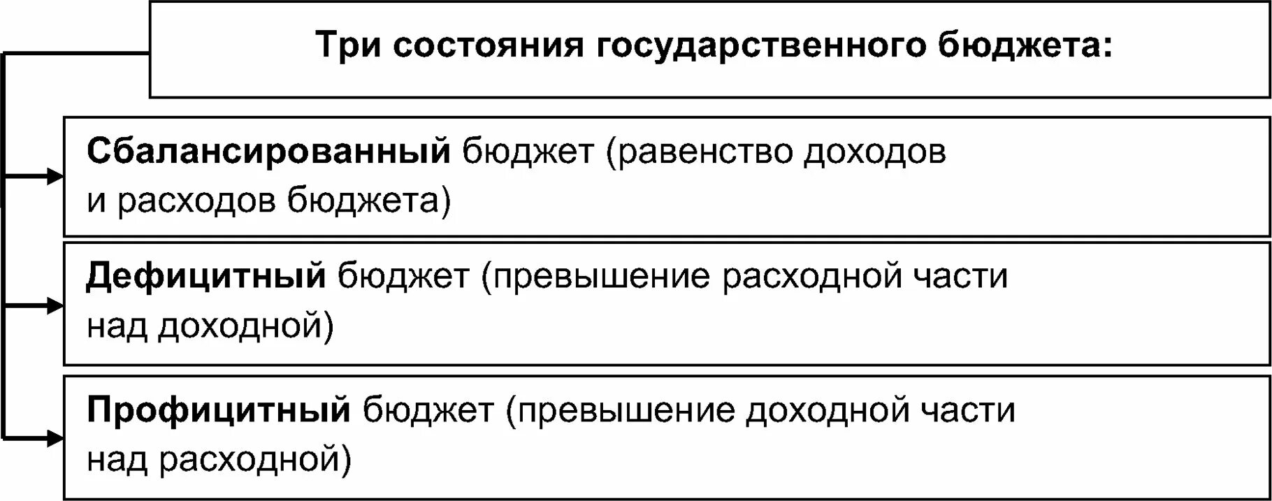 Определите состояние государственного бюджета. Государственный бюджет таблица. три состояния госбюджета. состояние государственного бюджета. виды состояний госбюджета.