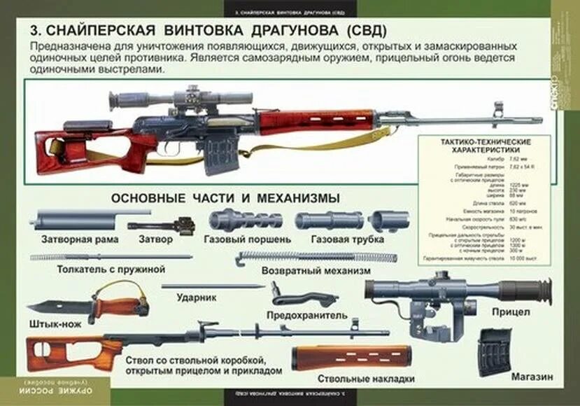 Основные части см 2. Снайперская винтовка Драгунова ТТХ 7.62. Снайперская винтовка Драгунова ТТХ. Снайперская винтовка Драгунова характеристики. Снайперская винтовка драгно ТТХ СВД.