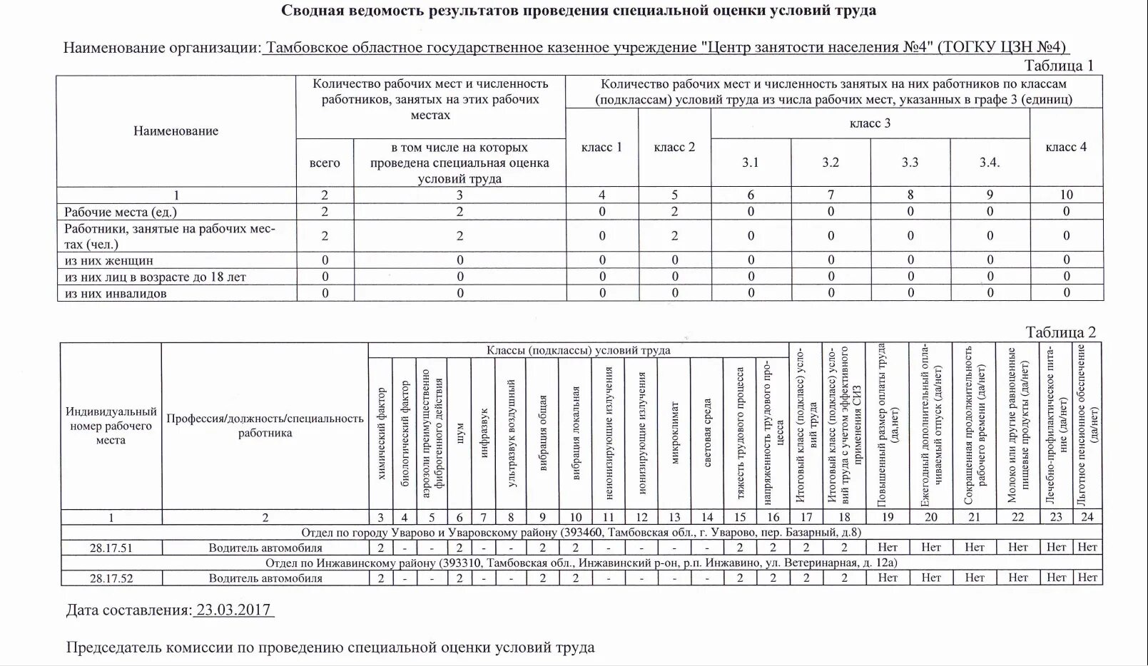 Сводная ведомость результатов проведения СОУТ. Сводную ведомость спецоценки условий труда.. Сводную ведомость проведенной спец.оценки условий труда. Сводная ведомость специальной оценки условий труда образец. По результатам проведенных расчетов и