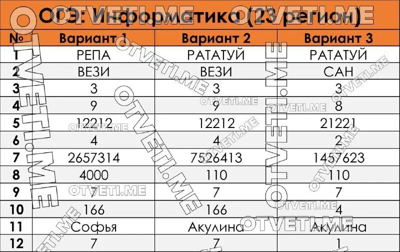 Статград огэ русский 9 класс 2024 ответы. Ответы огэ информатика 2023. ответы огэ география 2023. ответы на огэ по информатике 2023. ответы оге информатика 2023.