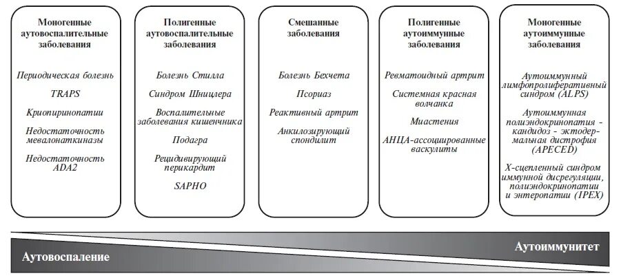 Криопирин ассоциированные периодические синдромы тест. Аутовоспалительные синдромы. аутовоспалительные заболевания классификация. аутовоспалительные заболевания у детей клинические рекомендации. моногенные аутовоспалительные заболевания.