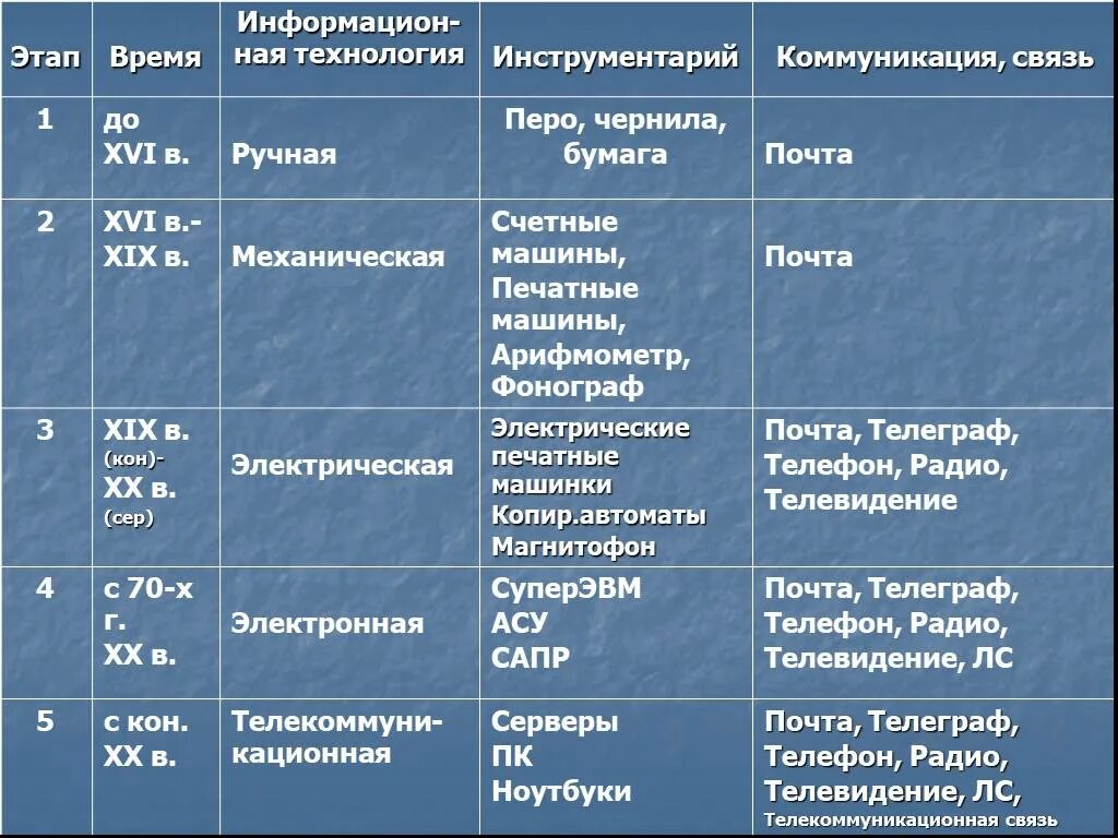 Этапы развития финансового менеджмента. Время и место проивед. Исторические эпохи. Этапы развития органической химии таблица. Хронология и периодизация истории.