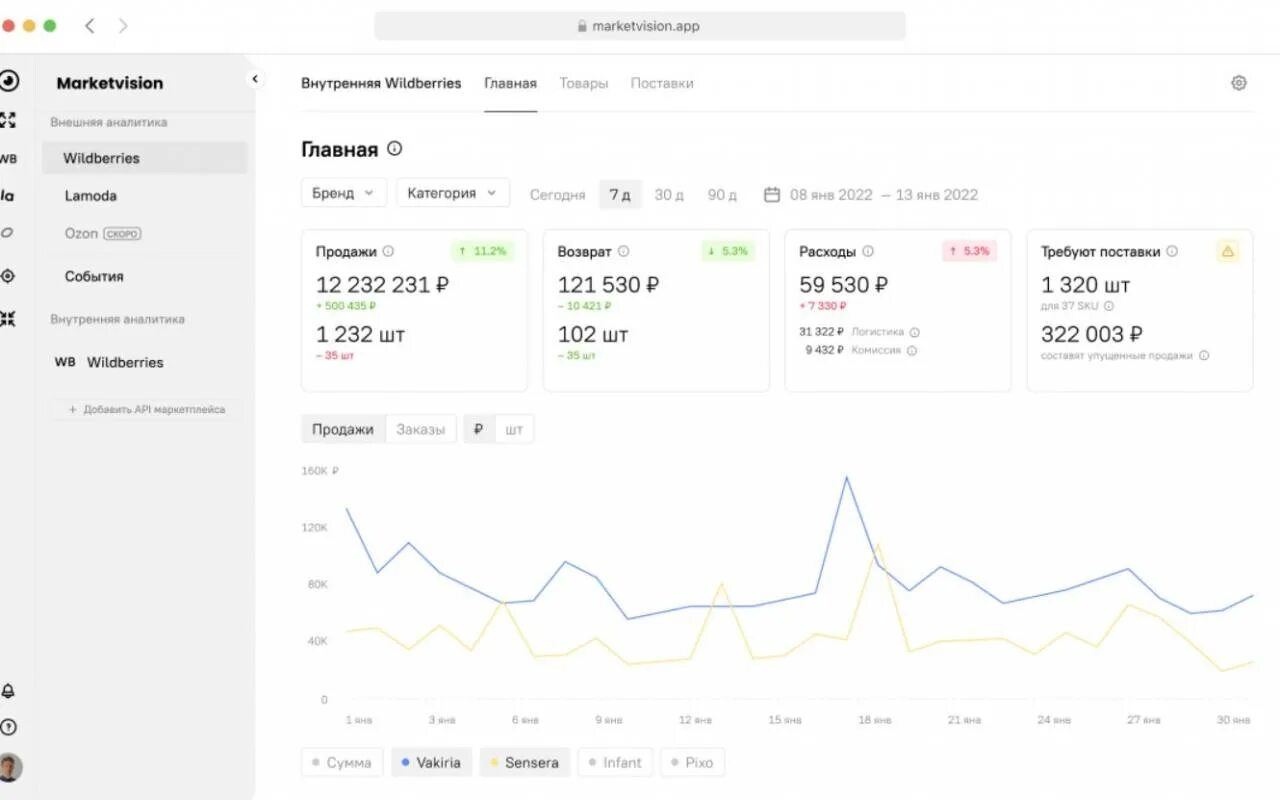 Аналитик маркетплейсов. Mpstats Аналитика маркетплейсов. Инструменты для аналитики маркетплейсов. Маяк сервис аналитики маркетплейсов.