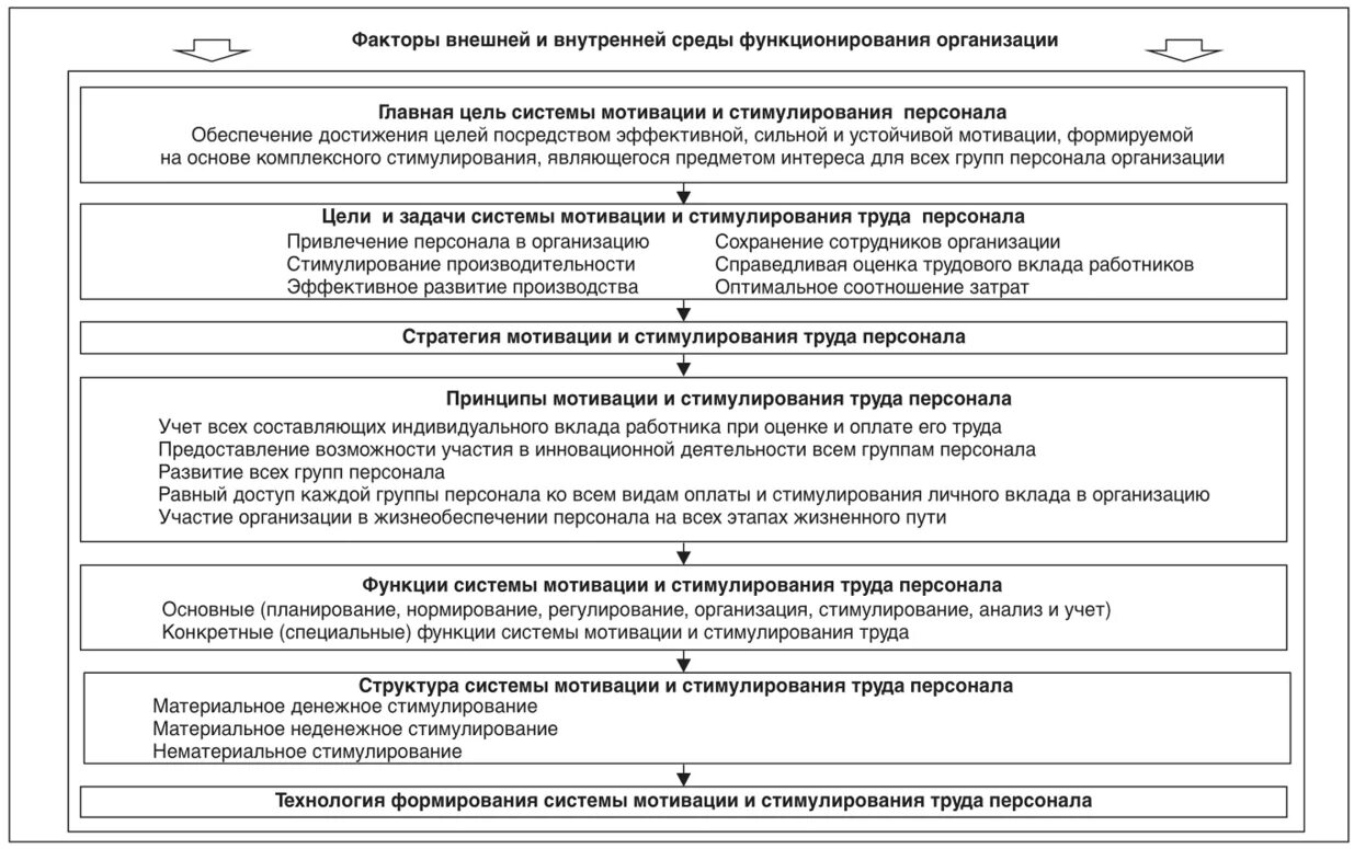 Организация процесса мотивации